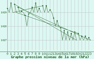 Courbe de la pression atmosphrique pour Vlieland