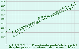 Courbe de la pression atmosphrique pour Odiham