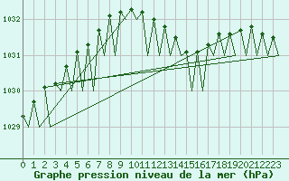 Courbe de la pression atmosphrique pour Berlin-Schoenefeld