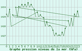 Courbe de la pression atmosphrique pour Holzdorf