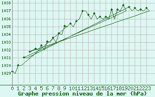 Courbe de la pression atmosphrique pour Haugesund / Karmoy