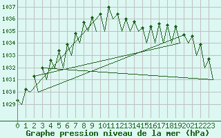 Courbe de la pression atmosphrique pour Frankfort (All)