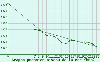 Courbe de la pression atmosphrique pour Mazres Le Massuet (09)