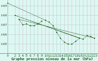 Courbe de la pression atmosphrique pour Saint-Sorlin-en-Valloire (26)