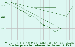 Courbe de la pression atmosphrique pour Fokstua Ii