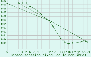 Courbe de la pression atmosphrique pour Banja Luka