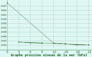 Courbe de la pression atmosphrique pour Petrun