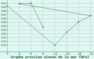 Courbe de la pression atmosphrique pour Aspindza