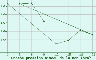 Courbe de la pression atmosphrique pour Muhrani