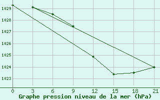 Courbe de la pression atmosphrique pour Vasilevici