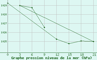 Courbe de la pression atmosphrique pour Spas-Demensk