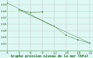 Courbe de la pression atmosphrique pour Ikaria