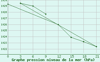 Courbe de la pression atmosphrique pour Brjansk