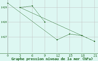 Courbe de la pression atmosphrique pour Celno-Versiny