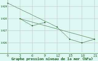 Courbe de la pression atmosphrique pour Brest