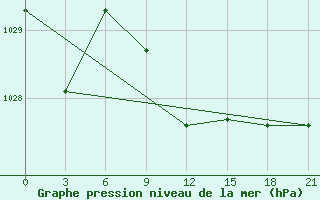 Courbe de la pression atmosphrique pour Micurinsk