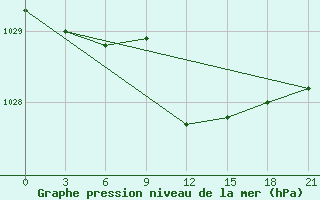 Courbe de la pression atmosphrique pour Zlobin