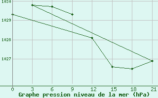 Courbe de la pression atmosphrique pour Belogorka