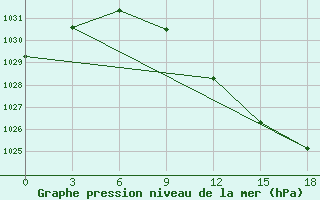 Courbe de la pression atmosphrique pour Furmanovo