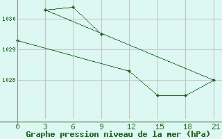 Courbe de la pression atmosphrique pour Gorki