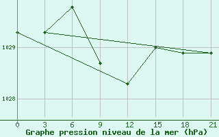 Courbe de la pression atmosphrique pour Stavropol