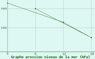 Courbe de la pression atmosphrique pour Apatitovaya