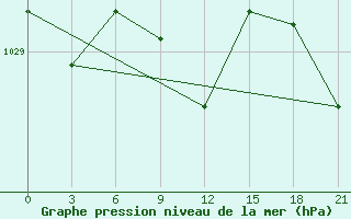 Courbe de la pression atmosphrique pour Vokhma