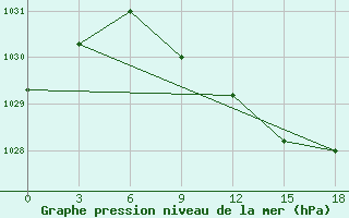 Courbe de la pression atmosphrique pour Izma