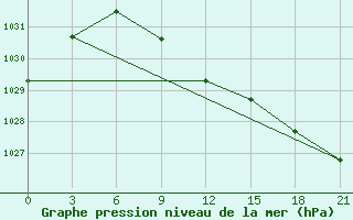 Courbe de la pression atmosphrique pour Troicko-Pecherskoe