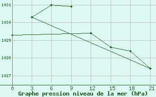 Courbe de la pression atmosphrique pour Gus