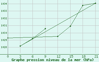 Courbe de la pression atmosphrique pour Prilep