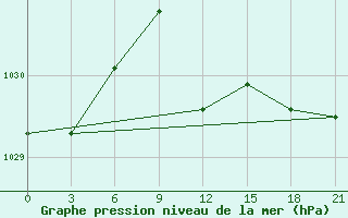 Courbe de la pression atmosphrique pour Bel