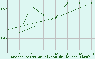 Courbe de la pression atmosphrique pour Konstantinovsk