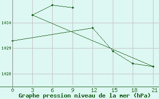 Courbe de la pression atmosphrique pour Dno