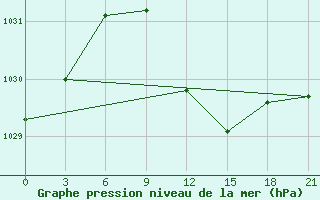 Courbe de la pression atmosphrique pour Nizhny-Chir