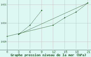 Courbe de la pression atmosphrique pour Zerdevka