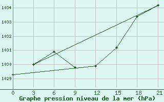 Courbe de la pression atmosphrique pour Radishchevo