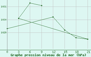 Courbe de la pression atmosphrique pour Staraja Russa