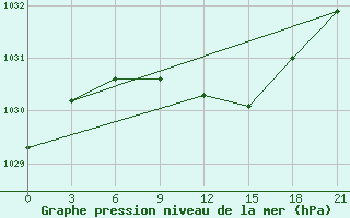 Courbe de la pression atmosphrique pour Segeza