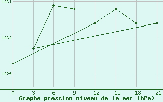 Courbe de la pression atmosphrique pour Komsomolski