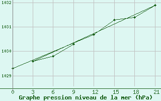 Courbe de la pression atmosphrique pour Rostov