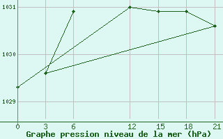 Courbe de la pression atmosphrique pour Methoni