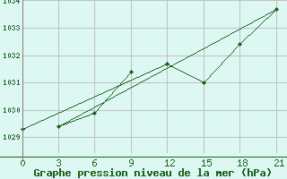 Courbe de la pression atmosphrique pour Monte Real