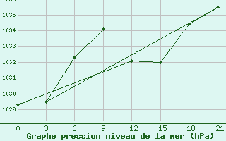 Courbe de la pression atmosphrique pour Tetovo