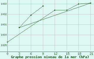 Courbe de la pression atmosphrique pour Micurinsk