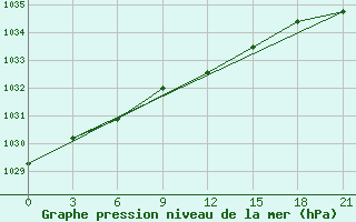 Courbe de la pression atmosphrique pour Bokovskaja