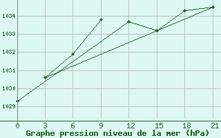 Courbe de la pression atmosphrique pour Edinburgh (UK)