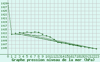 Courbe de la pression atmosphrique pour Klagenfurt