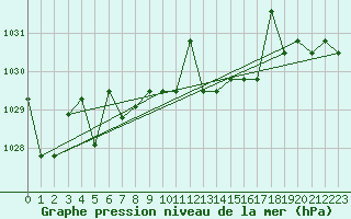 Courbe de la pression atmosphrique pour Fairbanks, Fairbanks International Airport