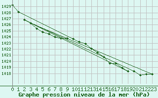 Courbe de la pression atmosphrique pour Frontenac (33)